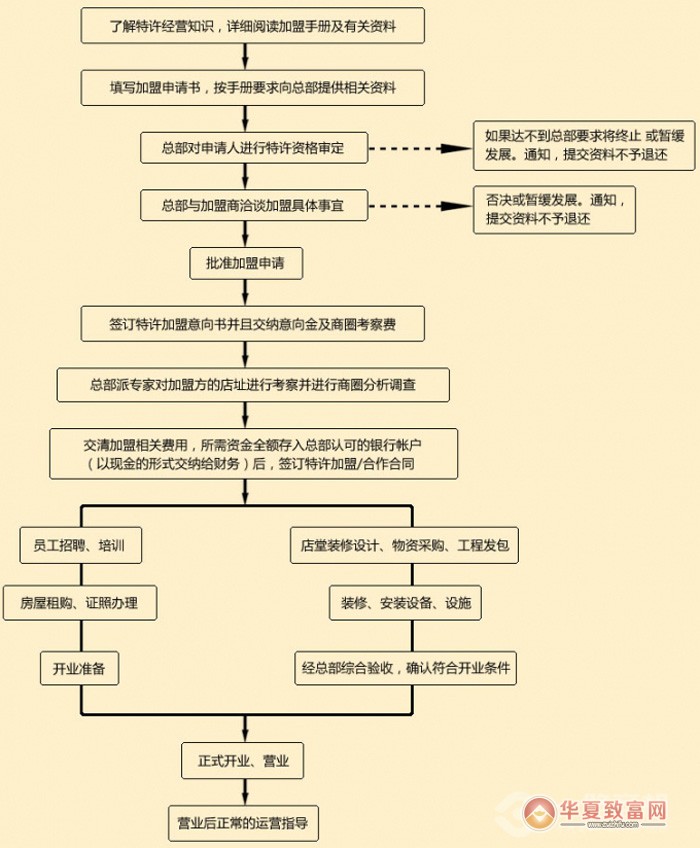 过桥缘米线加盟